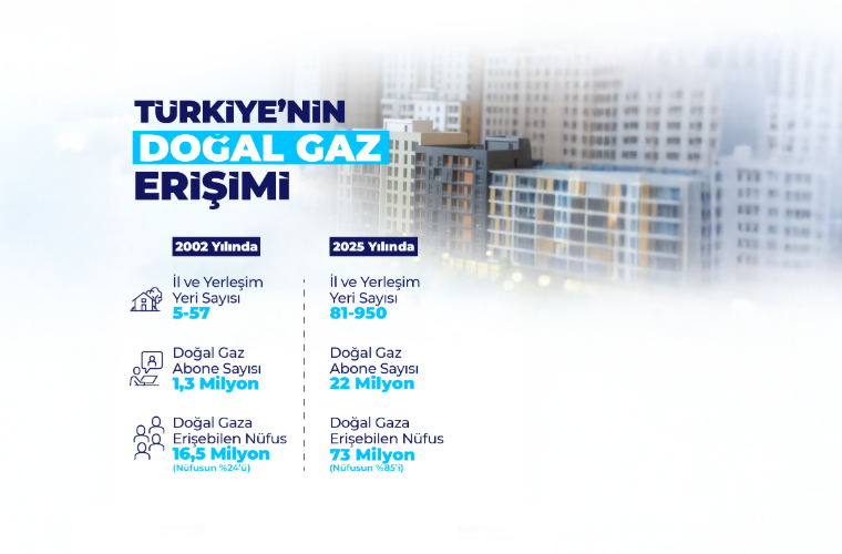 “81 İl, 950 Yerleşim Yeri ve 229 OSB’ye Doğal Gazı Ulaştırdık” Enerji ve Tabii Kaynaklar Bakanı Alparslan Bayraktar, son 23 yılda