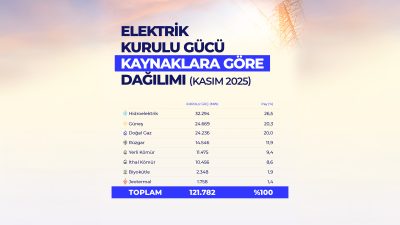 Türkiye’nin elektrik kurulu gücü, Kasım ayında 121 bin 782 megavata