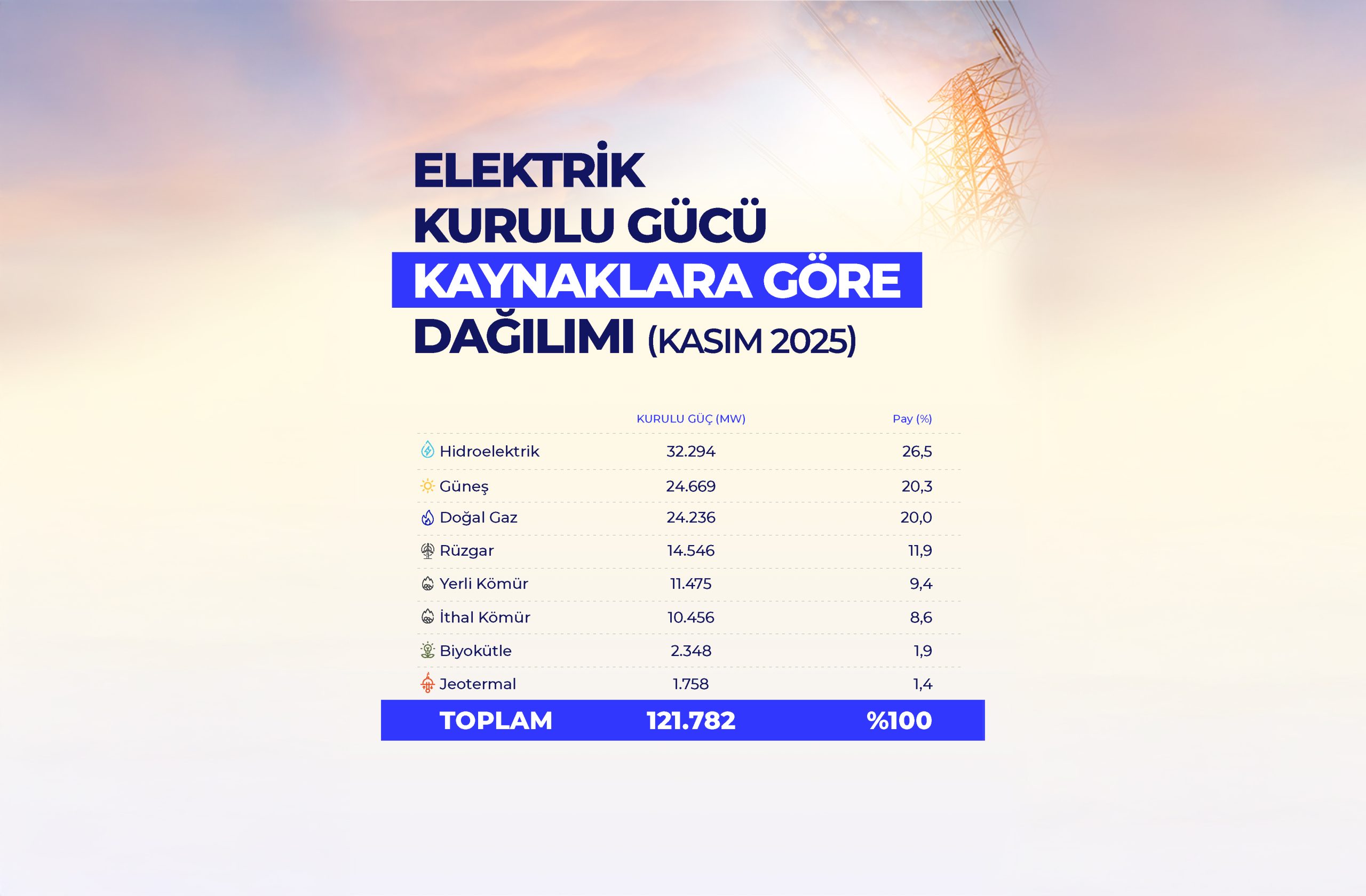 Türkiye’nin elektrik kurulu gücü, Kasım ayında 121 bin 782 megavata