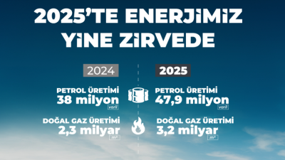 2024’te yıllık 38 milyon varil olan yurt içi petrol üretimi,