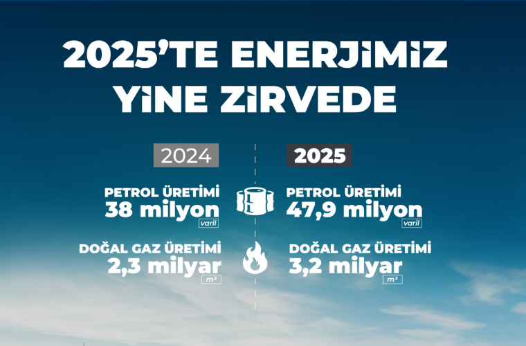 2024’te yıllık 38 milyon varil olan yurt içi petrol üretimi,