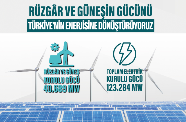 Güneş ve Rüzgâr Kurulu Gücü Toplamı 40 Bin Megavatı Aştı Türkiye’nin elektrik kurulu gücü, ocak ayı sonu itibariyle 123 bin