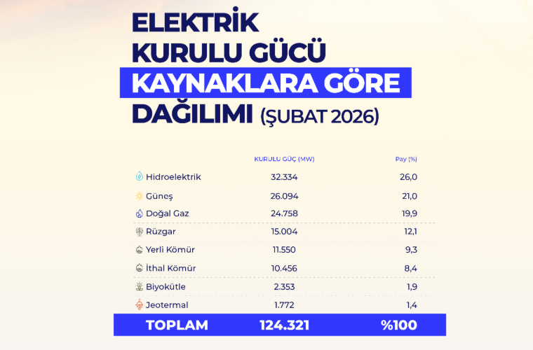 Türkiye’nin elektrik kurulu gücü, şubat ayı sonu itibarıyla 124 bin