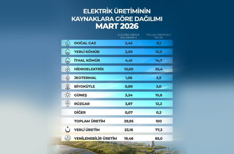 Yenilenebilir enerjide gücüne güç katan Türkiye, bu alanda önemli bir