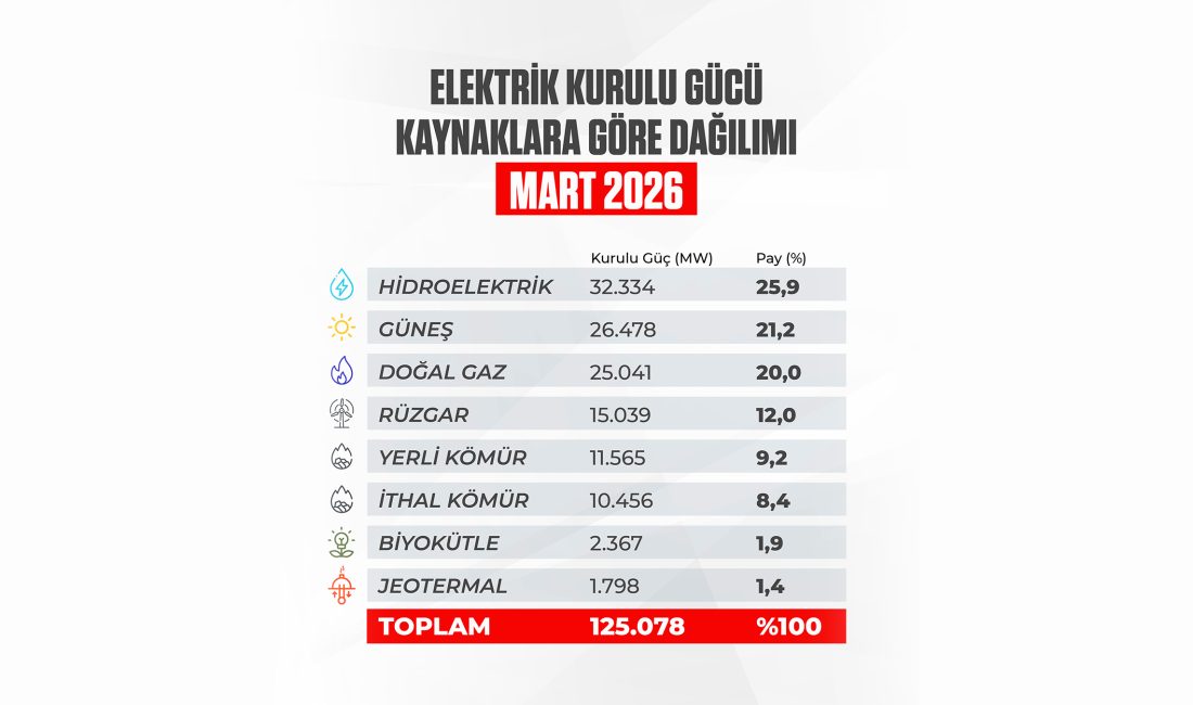 Türkiye’nin elektrik kurulu gücü, mart ayı sonu itibarıyla 125 bin