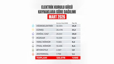 Türkiye’nin elektrik kurulu gücü, mart ayı sonu itibarıyla 125 bin
