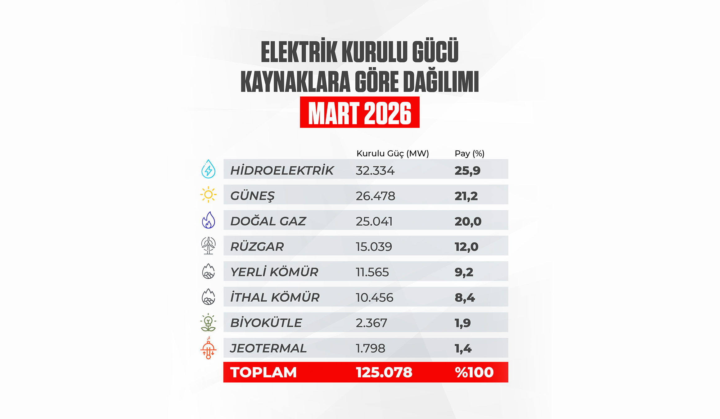 Türkiye’nin elektrik kurulu gücü, mart ayı sonu itibarıyla 125 bin